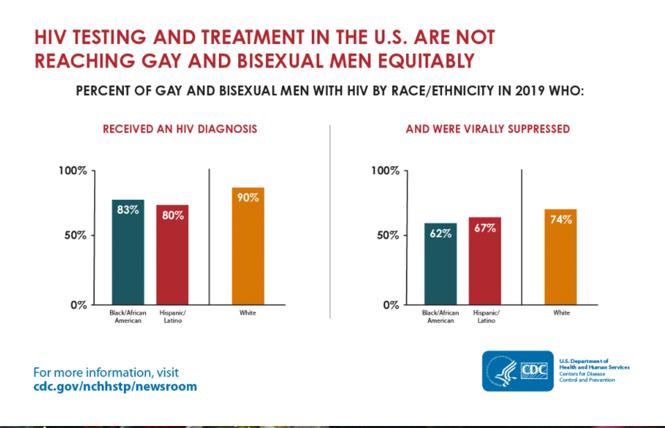 HIV testing and treatment in the U.S. are not reaching all men who have sex with men equitably, as this graph from the Centers for Disease Control and Prevention shows. Illustration: Courtesy CDC