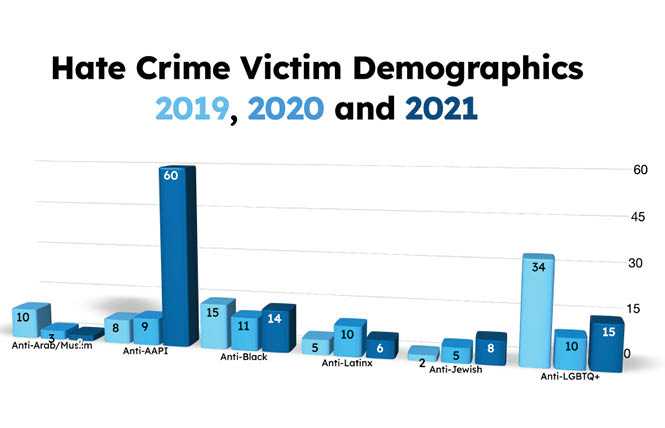 Reported SF hate crimes against AAPIs, LGBTQs were up in 2021