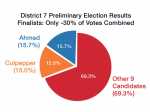 Boston's District 7 Election Shows Why We Need Ranked Choice Voting