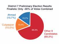 Boston's District 7 Election Shows Why We Need Ranked Choice Voting